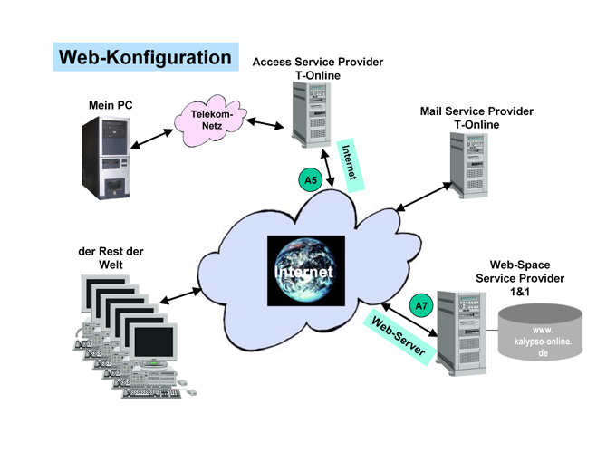 Web-Konfiguration Web-Konfiguration
